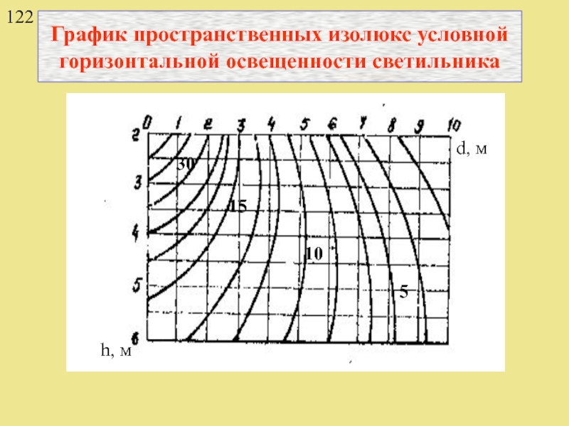 График освещения. Пространственные ИЗОЛЮКСЫ для светодиодных светильников. Пространственные ИЗОЛЮКСЫ условной горизонтальной освещенности. График пространственных ИЗОЛЮКС. «Пространственные ИЗОЛЮКСЫ. Лампы ДРЛ.