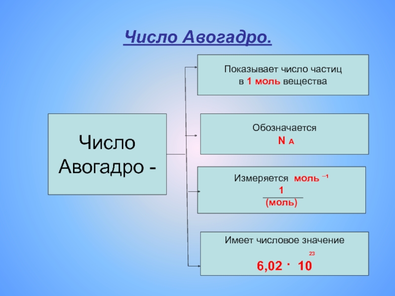 Число молекул в 1 моль. Число Авогадро единицы измерения. 1 Моль вещества число Авогадро. Число Авогадро формула в химии. Единицы измерения постоянной Авогадро.