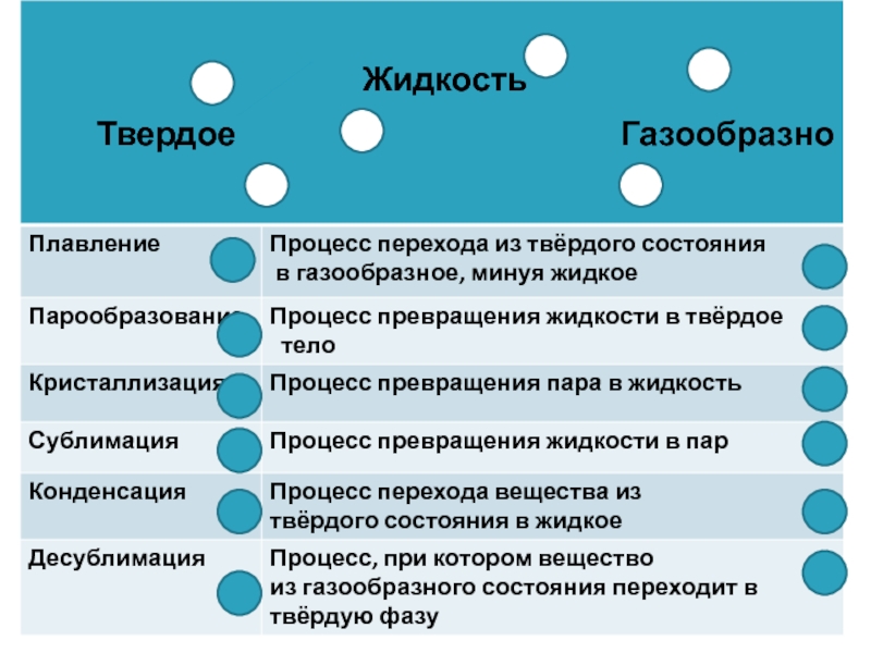 Переходы процесса из состояния в состояние. Тщ ьвердого в газообрпзное. Переход тела из твердого состояния в газообразное. Процесс перехода из твердого состояния в газообразное. Из твердого в газообразное.