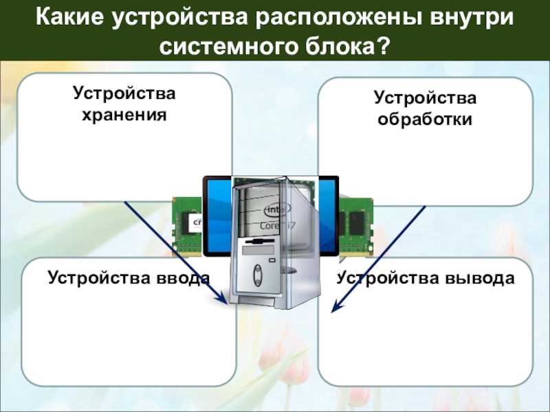 Устройство находится. Устройства компьютера: ввода, вывода, хранения, обработки. Устройство хранения устройства вывода. Устройство обработки. Схема ПК устройства ввода вывода хранения обработки. Устройство дляхронение обработки.