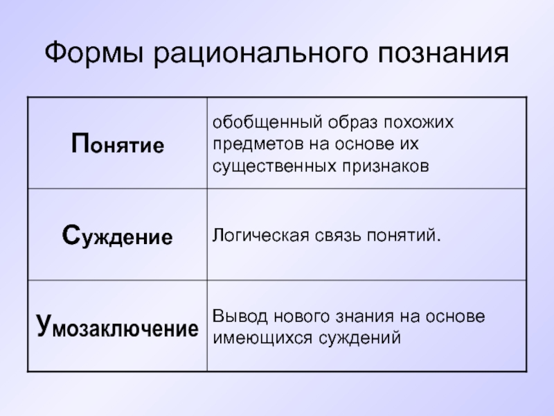 Вывод познания. Основные формы рационального познания. Признаки рационального познания. Рациональное познание презентация. Образы рационального познания.