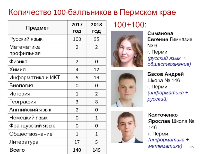 Численность 100. Количество 100 балльников. Количество 100 балльников 2021. Количество 100 балльников по предметам. 100 Бальники.