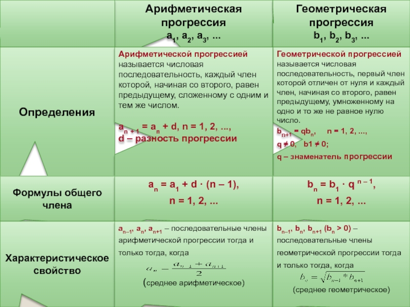 Арифметическая и геометрическая прогрессия. Определение арифметической и геометрической прогрессии. Арифметическая и Геометрическая прогрессия примеры. Геометрической прогрессией называется. Геометрическая и арифметическая прогрессия отличие.