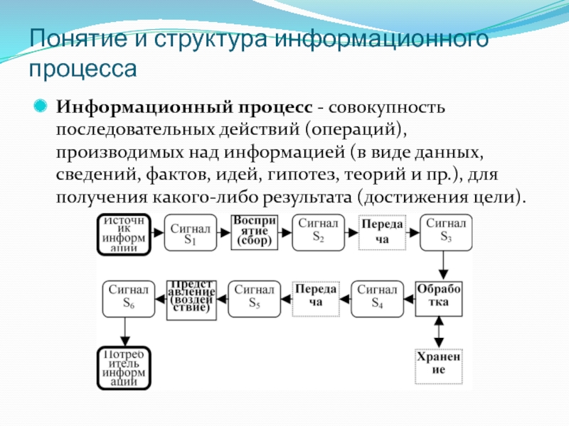 Структура информационного канала