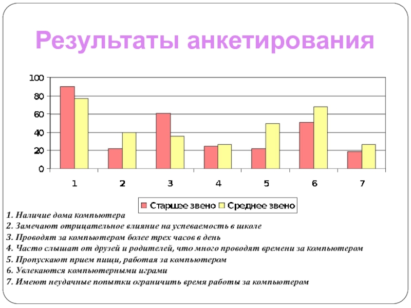 Компьютерная зависимость диаграмма