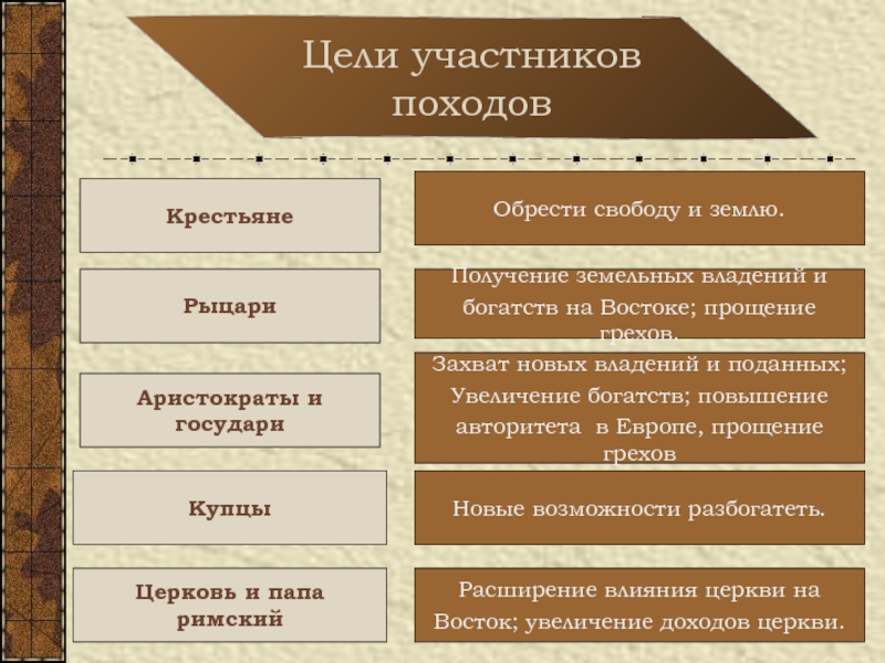 Цель крестовых походов