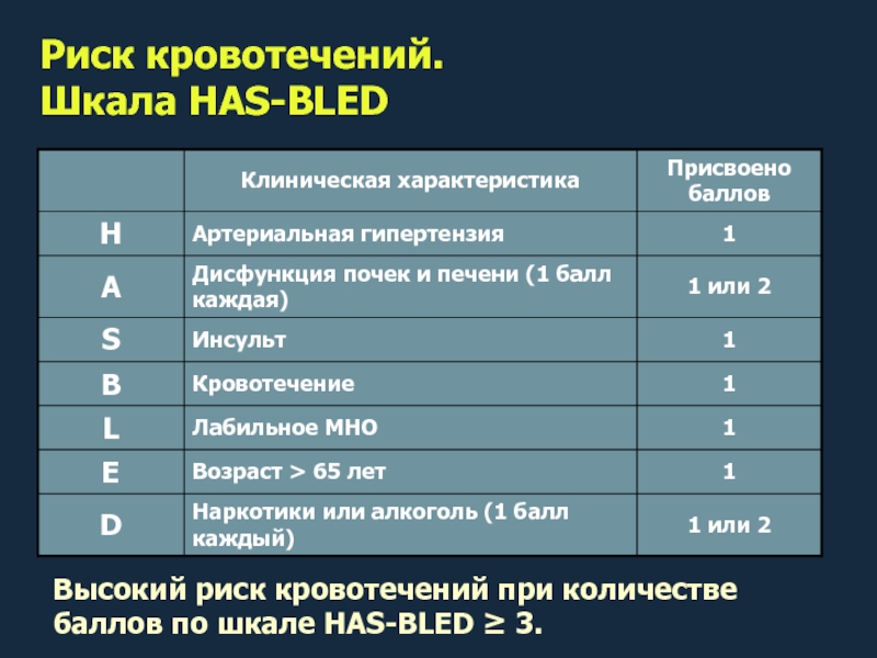 Баллы телефонов. Шкала оценки риска кровотечений. Шкала оценки кровотечений has-Bled. Риск кровотечения по шкале has-Bled. Had Bled шкала кровопотери.