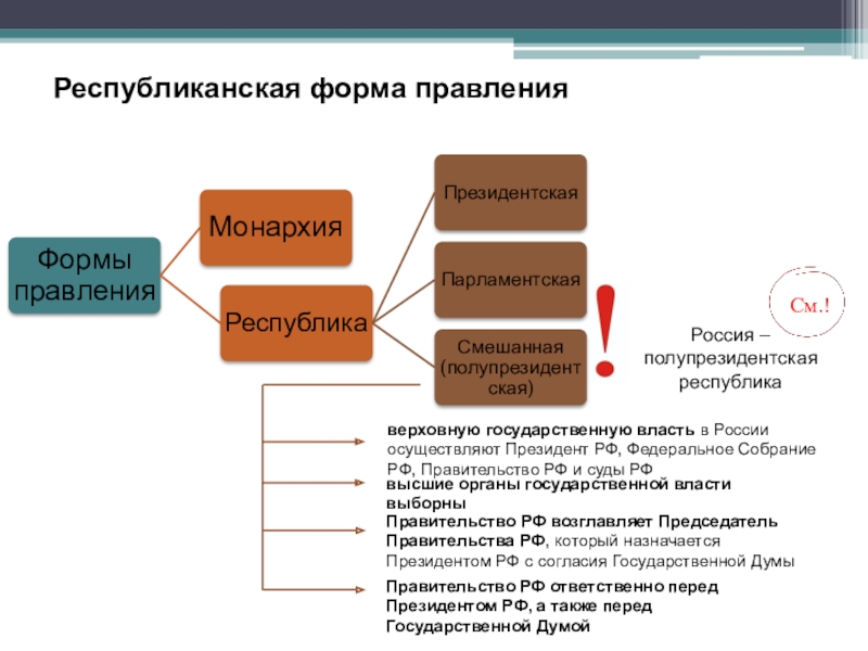 Монархия президентская республика. Республиканская форма правления РФ. Вид республиканской формы правления в РФ. Основы республиканской формы правления. Признаки республиканской формы правления в РФ.