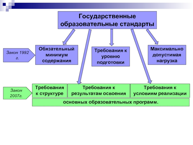 Обязательные стандарты. Уровни государственного образовательного стандарта. Признаки гос образовательного стандарта. Государственный образовательный стандарт это обязательный минимум. Признаки и структуру государственного образовательного стандарта..