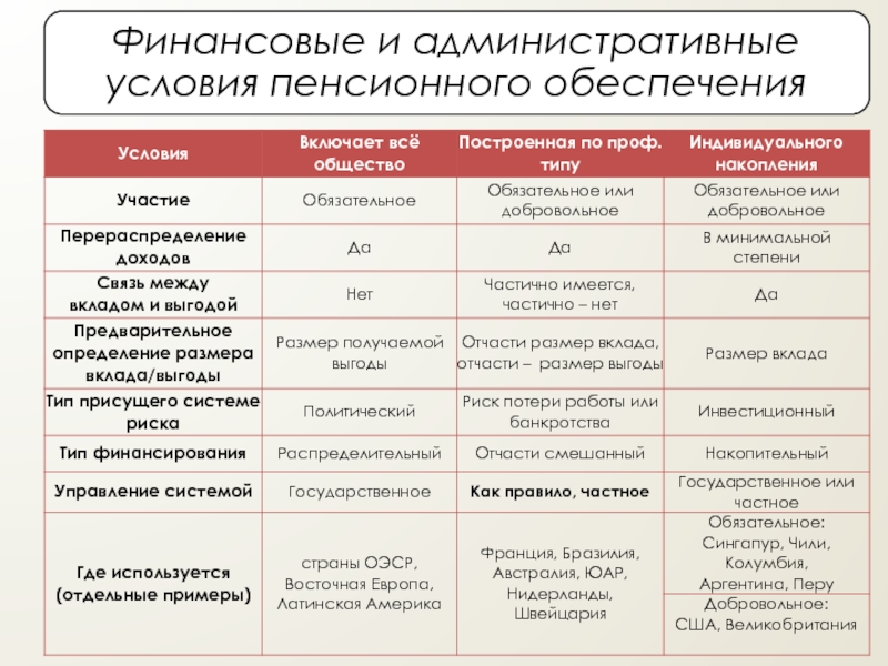 Общая характеристика пенсионной системы рф презентация