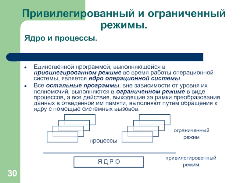 Единственная программа. Привилегированный и пользовательский режимы. Ядро в привилегированном режиме. Привилегированный и пользовательский режимы работы процессора.. Пользовательский режим и привилегированный режим.