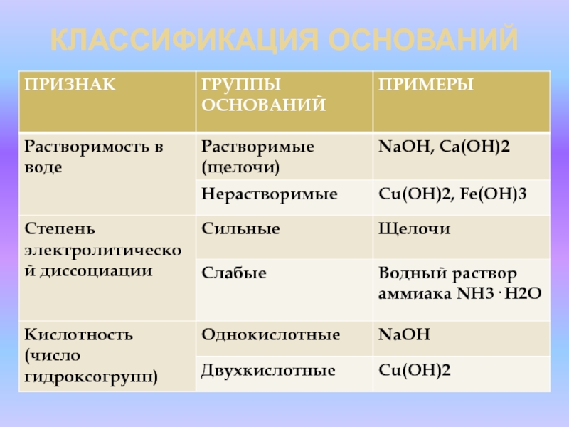 Классификация оснований задания