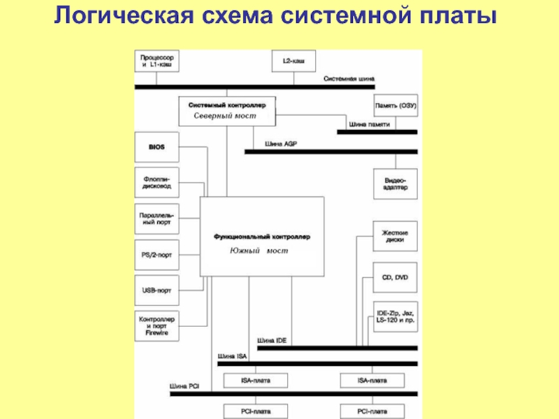 Логическая схема системной платы