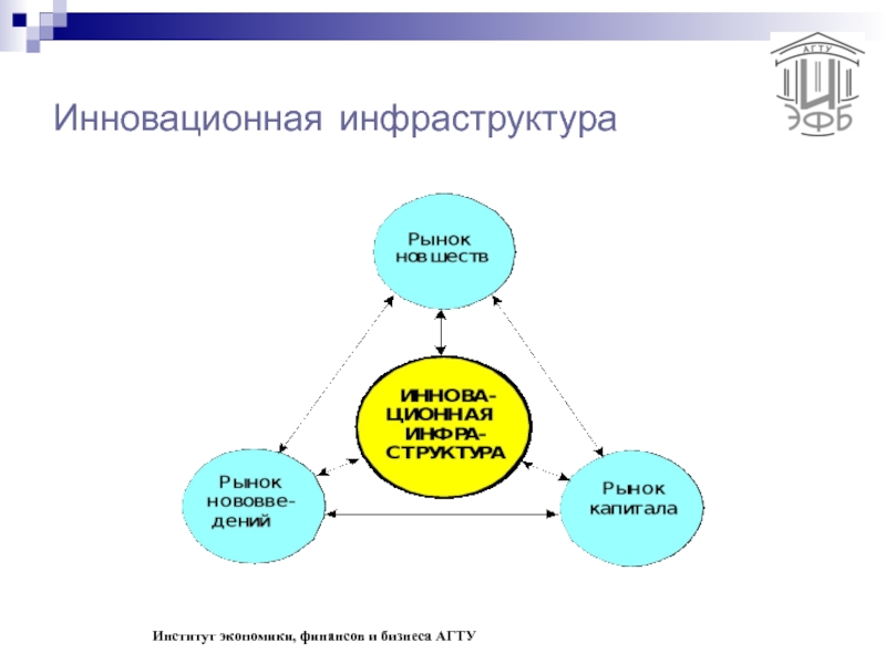 Инфраструктура инновационной экономики презентация