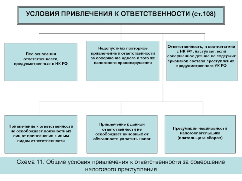 Виды налоговых правоотношений схема