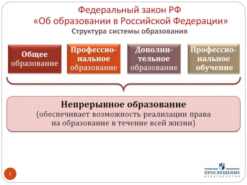 Презентация Федеральный закон РФ Об образовании в Российской Федерации Структура системы