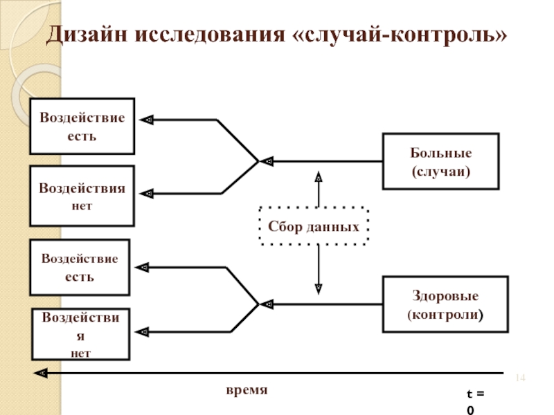 Дизайн исследования виды