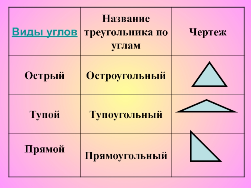 Как отличить острый. Название треугольников. Название всех треугольников. Виды треугольников по названию углов. Название углов в треугольнике.