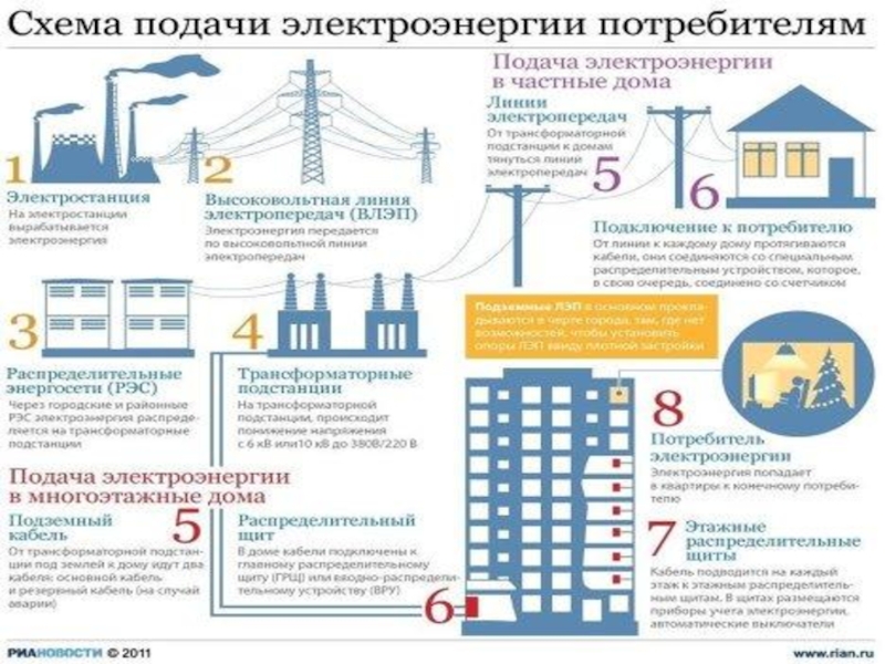 Производство и передача электрической энергии презентация