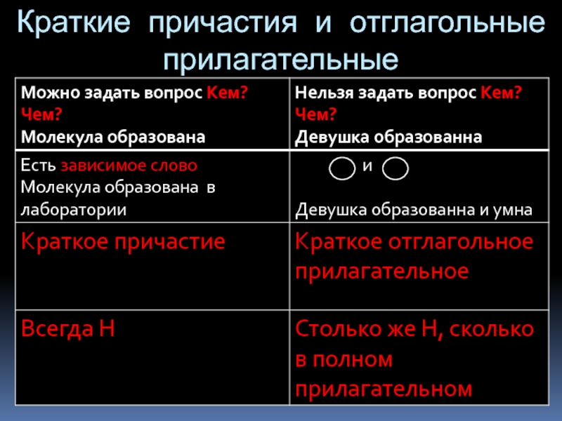 Полное отглагольное причастие. Краткие причастия и краткие прилагательные. Отглагольные прилагательные и причастия. Краткое прилагательное и Причастие. Причастие или отглагольное прилагательное.