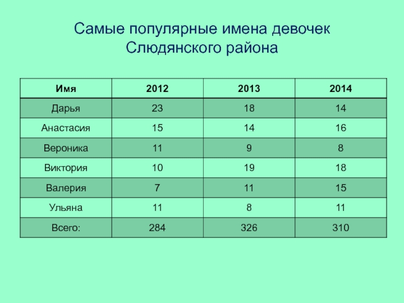 Популярные имена 2012. Самые популярные имена для девочек в 2012. Имена для девочек 2012.