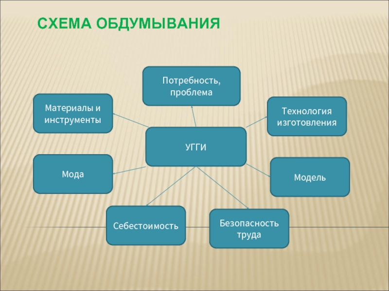 Схема обдумывания для проекта по технологии фартук