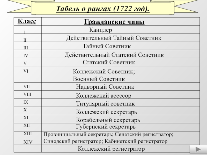 Табель о рангах (1722 год).КлассГражданские чины IIIIIIIVVVIVIIVIIIIXXXIXIIXIIIXIVКанцлер Действительный Тайный Советник Тайный Советник Действительный Статский Советник Статский Советник