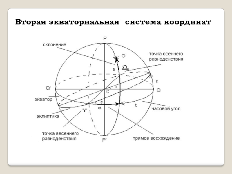 Координаты экватора. Экваториальная система координат схема. Вторая Экваториальная система. Вторая Экваториальная система координат. Система экваториальных координат рисунок.