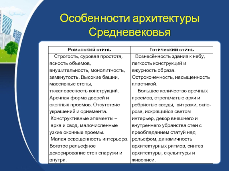 Таблица для сопоставления романского и готического соборов по отдельным частям их плана 6 класс