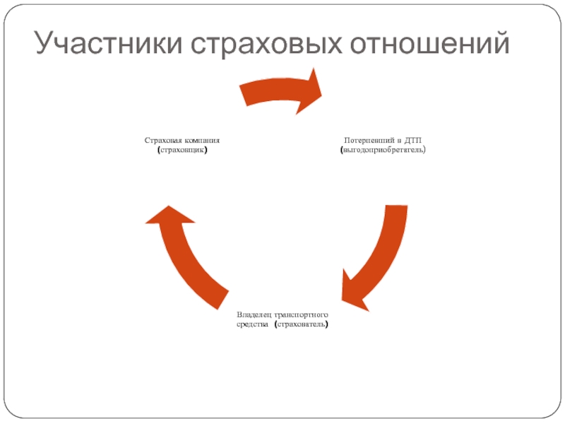 Участники страхования