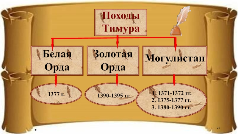 Походы тимура карта