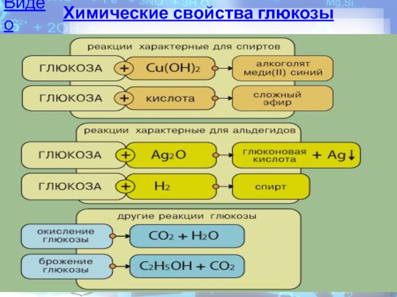 Фруктоза взаимодействует с. Углеводы 10 класс реакции. Химические свойства Глюкозы химия 10 класс. Химические св ва углеводов. Химические свойства Глюкозы углеводы химия 10 класс.