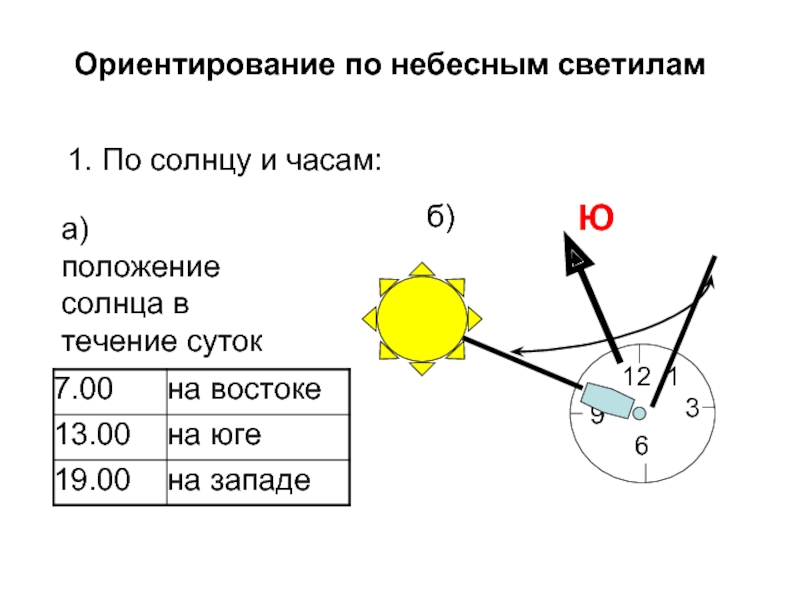 Ориентирование по солнцу и часам укажите по рисунку