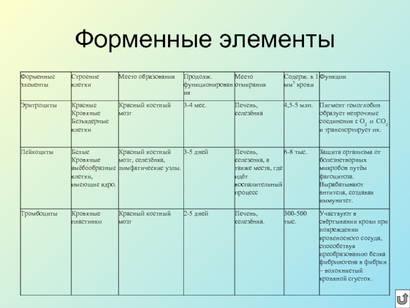 Форменные элементы таблица. Форменные элементы крови биология 8 класс. Форменные элементы крови биология 6 класс. Форменные элементы крови таблица размер. Форменные элементы и их функции.