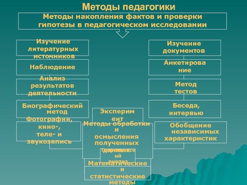 Математические методы исследования. Математические статистические методы исследования в педагогике. Математические методы педагогического исследования. Статистические методы педагогического исследования. Математические методы педагогического исследования в педагогике.