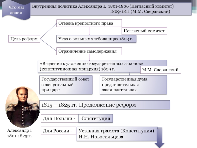 Презентация Внутренняя политика Александра І. 1801-1806 (Негласный комитет)
1809-1811 (М.М