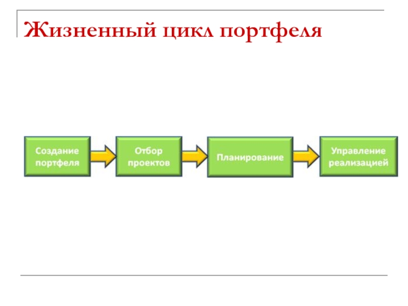 Этапы управления портфелем проекта