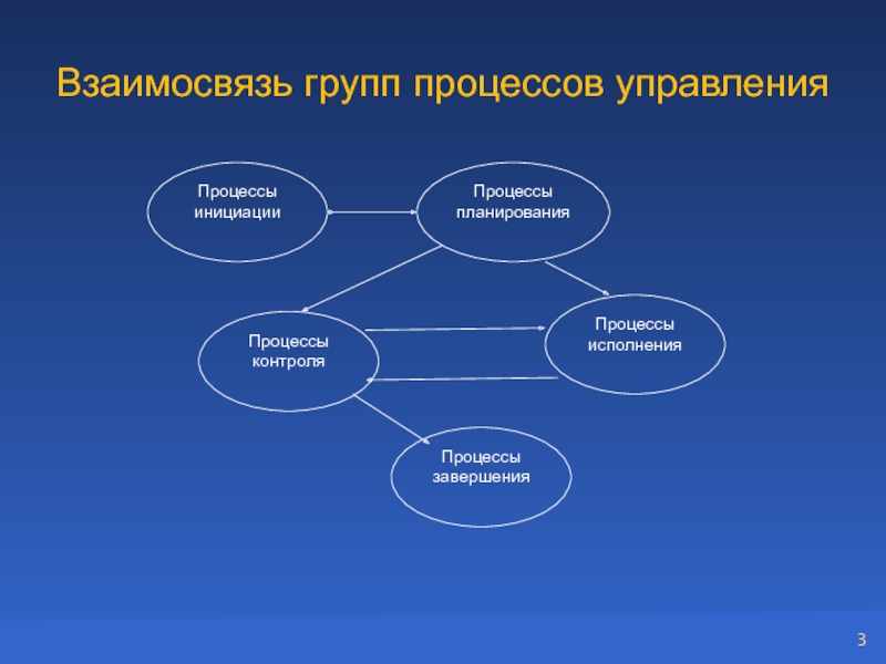 Пять групп процессов управления проектом по порядку исполнения