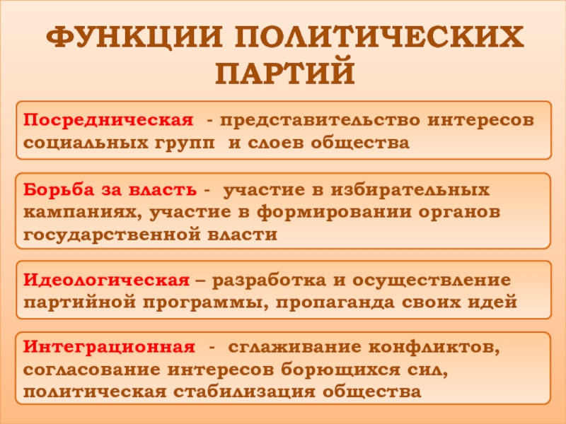 Презентация политические партии 11 класс обществознание