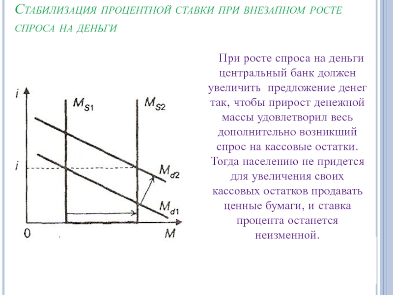 Изменения предложения денег