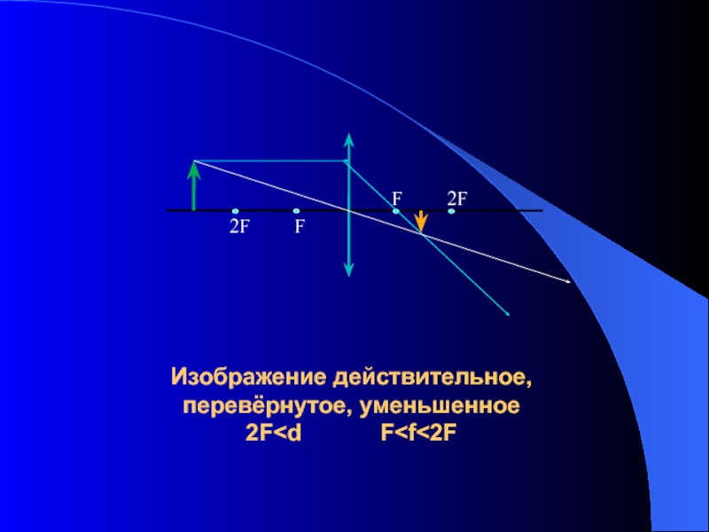 Рассеивающая линза f d 2f изображение