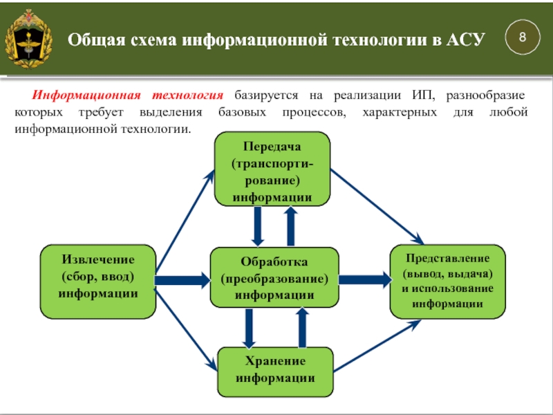 Информационная технология базируется на реализации ИП, разнообразие которых требует выделения базовых процессов, характерных для любой информационной технологии.Извлечение