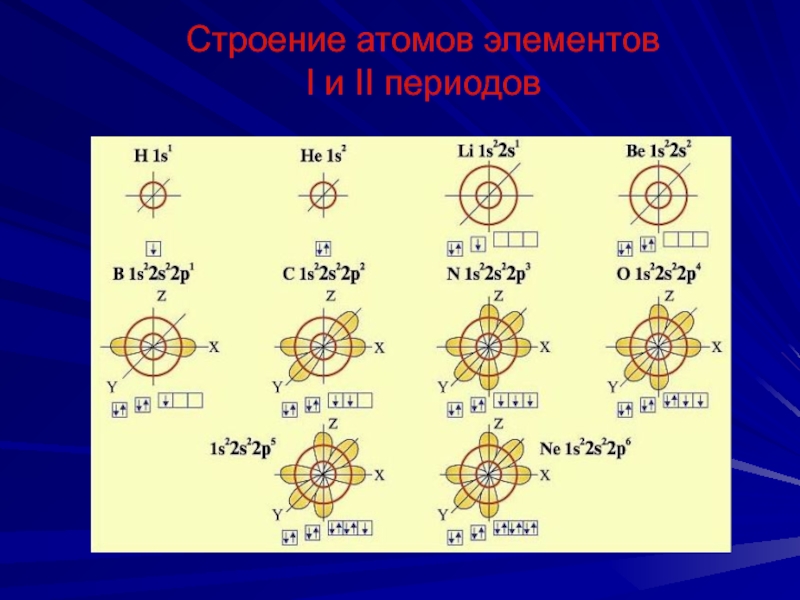 Строение атомов элементов  I и II периодов