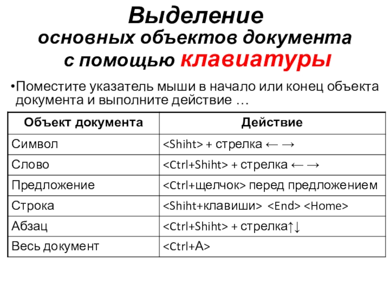 Выделение  основных объектов документа  с помощью клавиатурыПоместите указатель мыши в начало или конец объекта документа