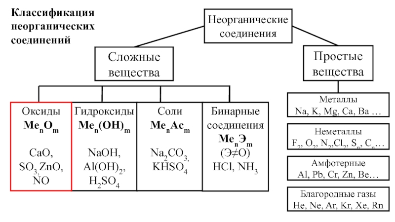 Класс неорганических соединений nacl. Классификация неорганических соединений схема. Схема классификация классов неорганических соединений. Классы неорганических веществ химия 8 класс таблица. Классификация соединений в неорганической химии.