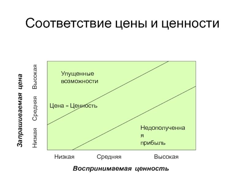 Соответствие стоимости