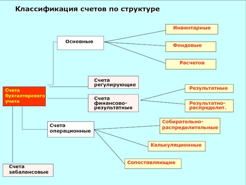 Классификация учета. Классификация счетов :основные счета бухгалтерского учета. Классификация счетов по структуре. Основные счета подразделяются на. Классификация счетов на основные и.