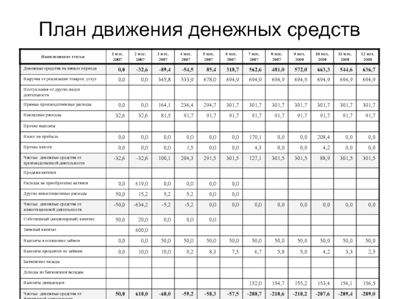 План движения денежных средств предприятия содержит сколько разделов