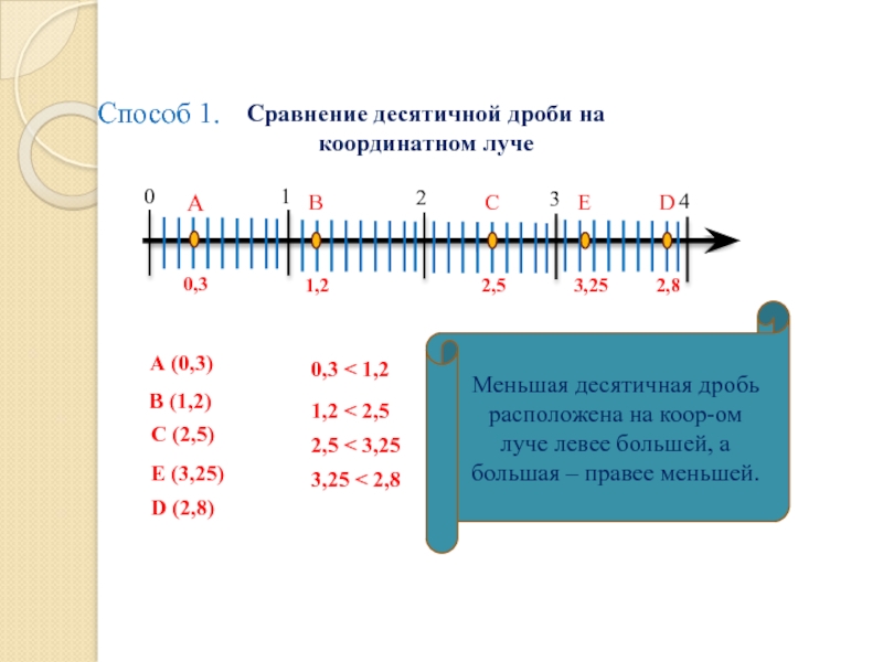 Изображение десятичных дробей на координатной прямой