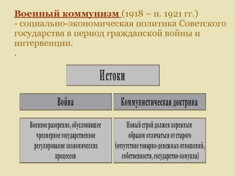 Военный коммунизм схема